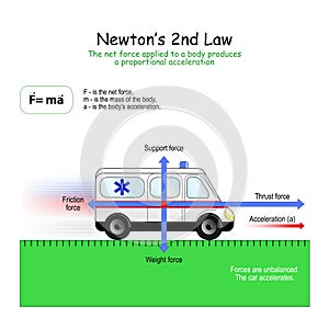 NewtonÃ¢â¬â¢s 2nd Law. forces that affect on the car photo